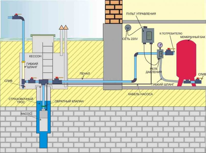 Схема водоснабжения дома из скважины