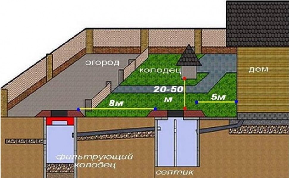 Схема расположения скважины на участке