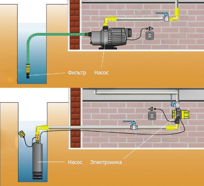 Особенности принципиальной схемы водопровода в частном доме от колодца